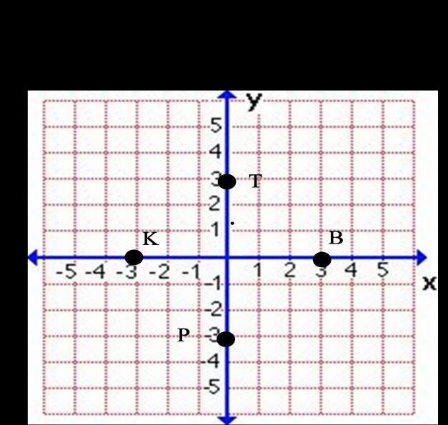 Use the coordinate grid below to answer question 13. 13. In the grid above, which point represents (-3, 0)? A. Point T B. Point B C. Point K D. Point P 14.