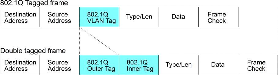 C-tag: Tag with TPID 0x8100 S-tag: Tag with TPID 0x88A8 Priority C-tagged frame: Priority tagged frame with C-tag (TPID=0x8100, VID=0) Priority S-tagged frame: Priority tagged frame with S-tag