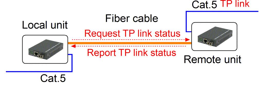3.4 Remote TP Status Monitoring Function The local media converter can monitor the TP port link status of its remote link partner connected on the fiber cable.