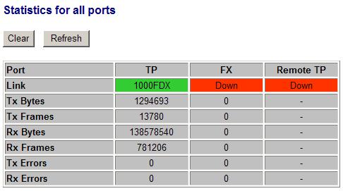 4.5 Monitoring 4.5.1 Statistics Overview Statistics Port Link Tx Bytes Tx Frames Rx Bytes Rx Frames Tx Errors Rx Errors [Clear] [Refresh] Description TP - Twisted-Pair copper port on local unit FX -
