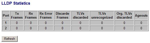 4.5.2 LLDP Statistics Counters Port Tx Frames Rx Frames Rx Error Frames Discarde Frames TLVs discarded TLVs unrecognized Org.