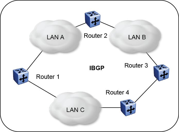 BGP Fundamentals The following sections provide an overview of BGP and includes descriptions of features you can use to optimize your BGP system.