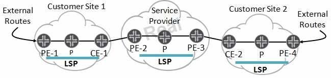 D. You must create an export policy on PE1 to redistribute the VPN routes into OSPF. Correct Answer: D /Reference: QUESTION 204 -- Exhibit Real 226 -- Exhibit -- Click the Exhibit button.