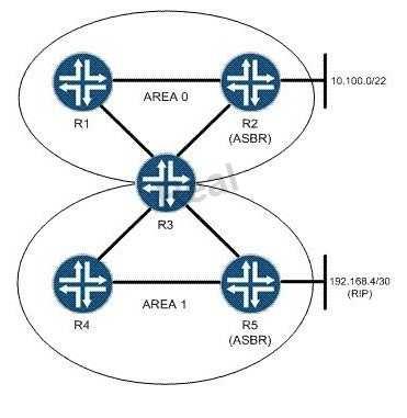 You are asked to configure an OSPF network based on the topology shown in the exhibit. Area 1 must not receive Type 5 LSAs from the backbone, but must be capable of containing ASBRs.