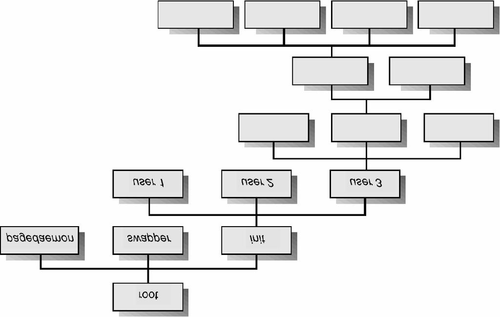 Processes Tree on a UNIX System 4.17 Process Termination Process executes last statement and asks the operating system to decide it (exit). Output data from child to parent (via wait).