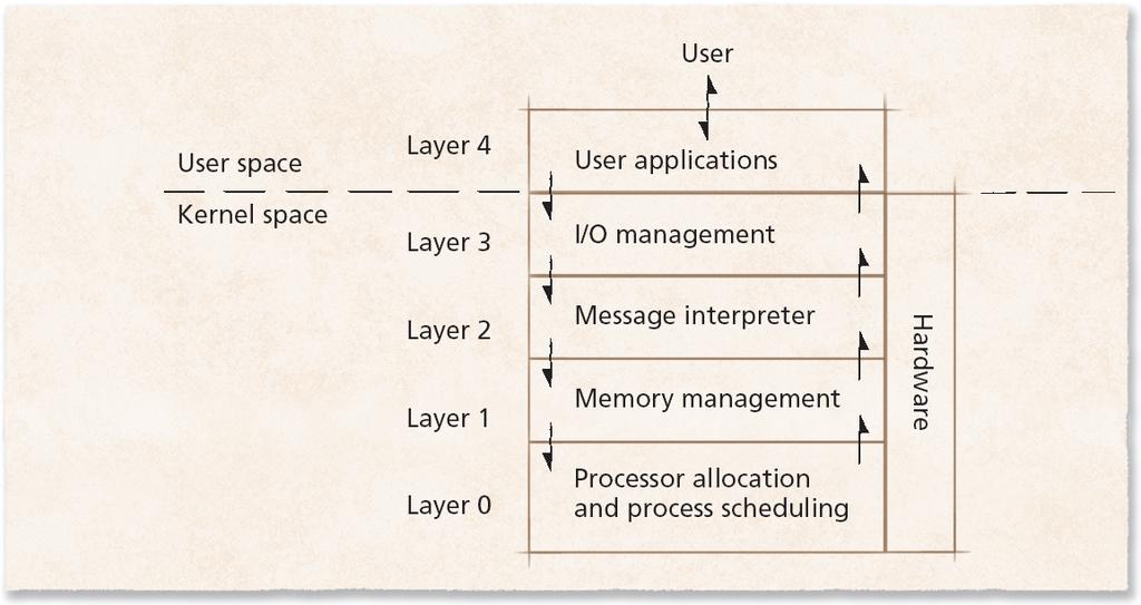 1.13.2 Layered Architecture Figure 1.4 Layers of the THE operating system.