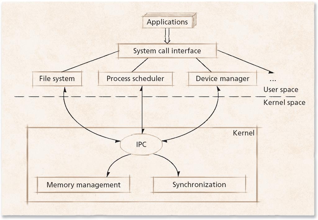 1.13.3 Microkernel Architecture Figure 1.5 Microkernel operating system architecture.