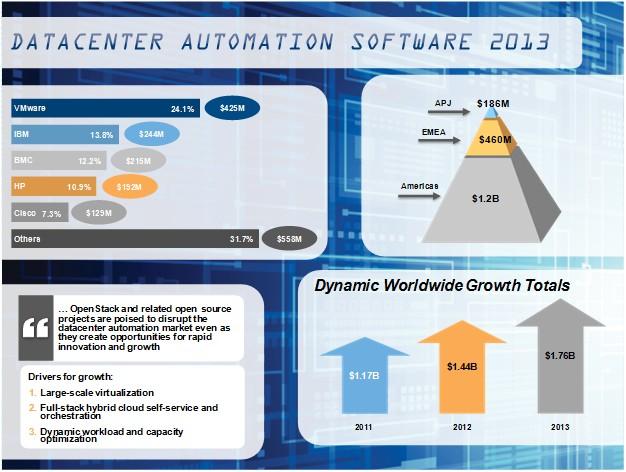 SITUATION OVERVIEW The Worldwide Datacenter Automation Software Market in 2013 As shown in Figure 1, the worldwide datacenter automation software market was a dynamic place in 2013.