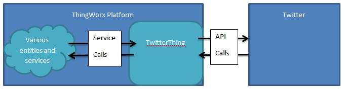 Platform Integration Example using Twitter A common reason for creating an extension is to create a connection between ThingWorx and external platforms through APIs and database connectors.