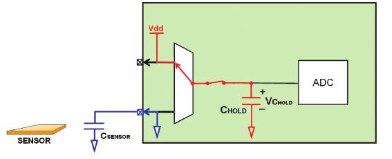 time, and then the sampling switch is opened and the creates a digital representation of the voltage across the holding capacitor.