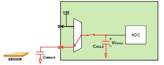This measurement method requires a number of steps. The timing of some steps can be critical, as capacitors exhibit leakage and delay will cause readings to drift.