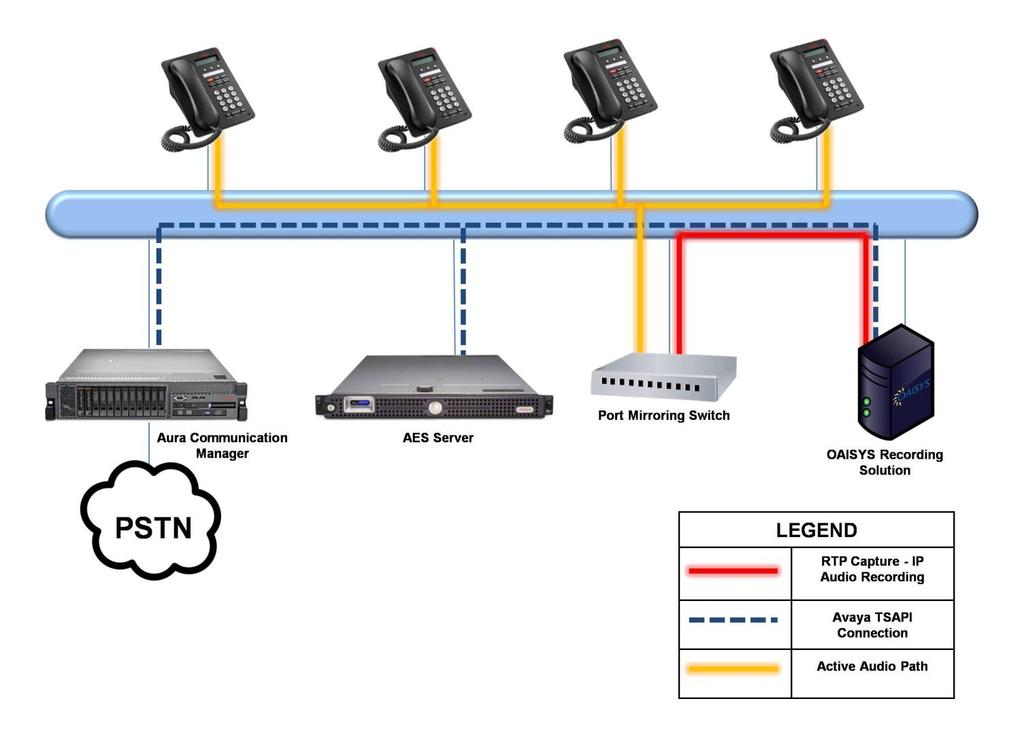 Figure 5 below shows IP station integration between an OAISYS Recording Solution and Aura Communication Manager in a single location.