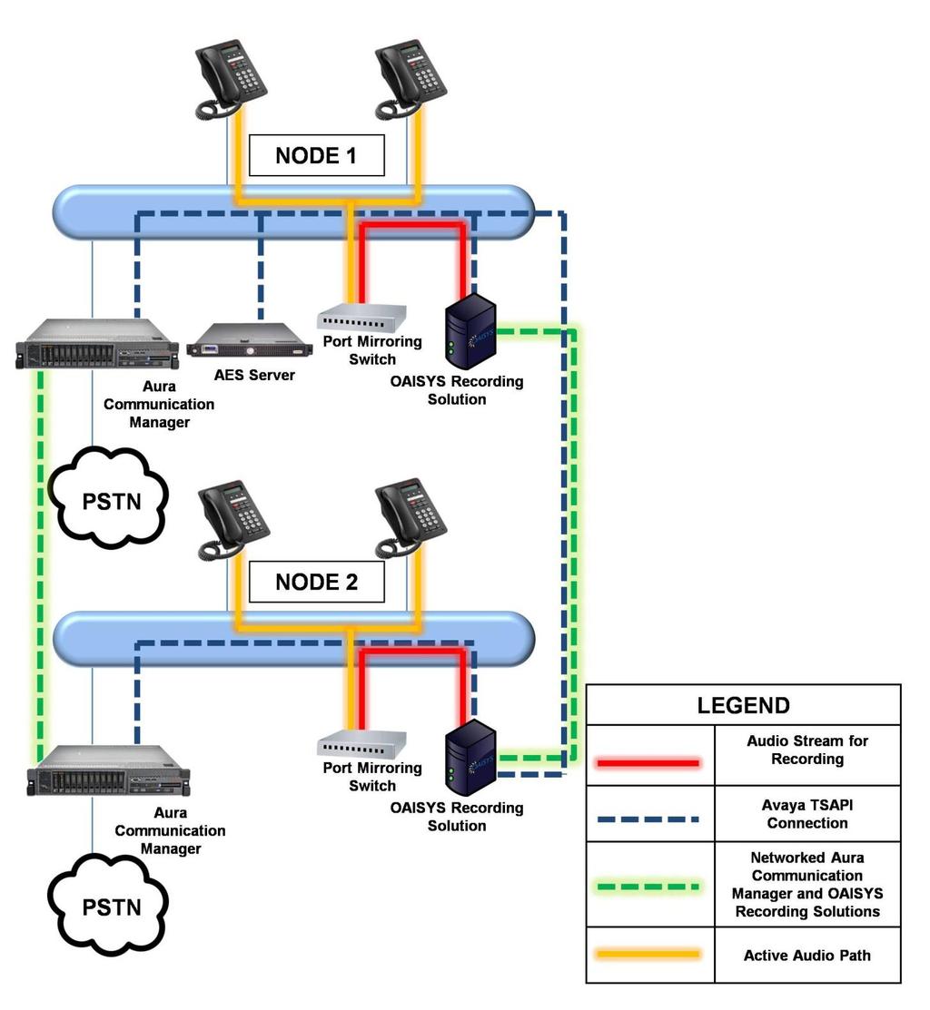 Figure 6 below provides a diagram of a multi-site Aura Communication Manager