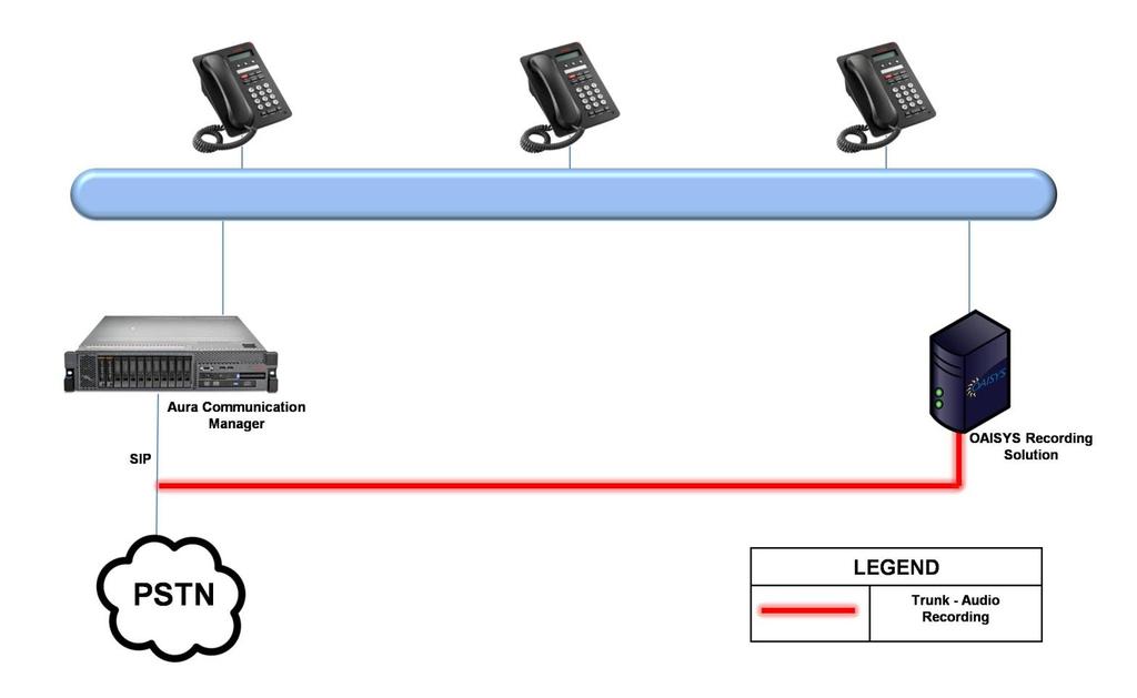 Figure 2 below depicts a single location SIP trunk side integrated recording environment.
