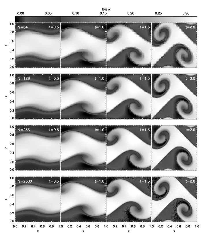 Computational Eulerian Hydrodynamics and Galilean Invariance 9 Figure 6. Kelvin-Helmholtz instability simulation of ICs B.