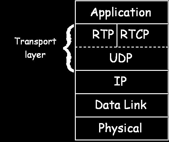 Real-time Transport Protocol (RTP) RFC 3550 Built upon UDP, i.e. RTP packets encapsulated in UDP segments Specifies packet