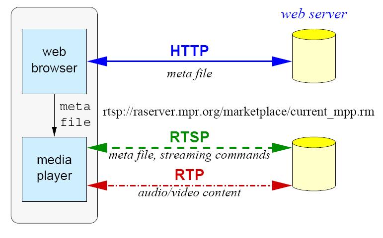 RTSP Scenario Metafile communicated to web browser using HTTP Browser launches