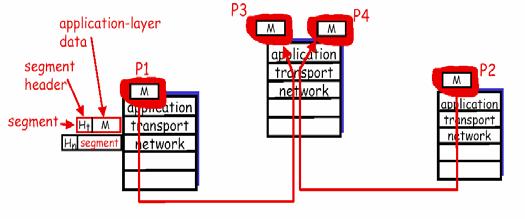 e.g. socket API data stream/connection identified by: two IP addresses, protocol number, two port numbers Page 3 Overview: Transport Protocols User Datagram Protocol UDP (RFC 768) Connectionless