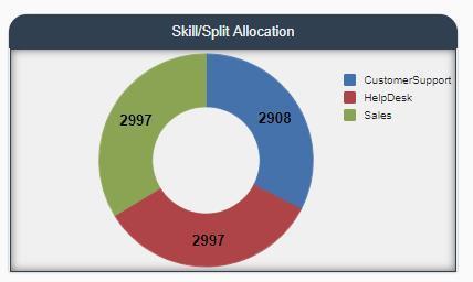 Name Description Figure 17: Thick or desktop client image Skill/Split Allocation Displays the calls taken by the logged in supervisor for the different skillsets required for the call.
