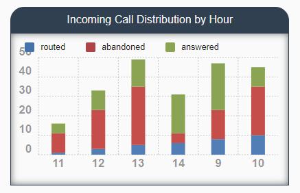 Name Description Figure 35: Thick or desktop client image Incoming Call Distribution By Hour Displays the incoming call distribution- routed, abandoned