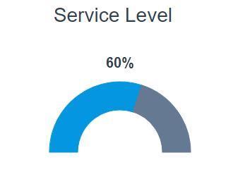 Understanding the Contact Center Manager Wallboard widgets Name My Service Level Description Displays the performance quality of the logged in contact center manager in a percentage format.