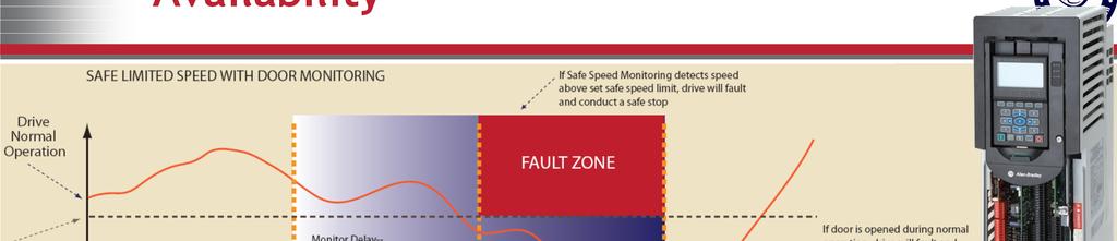 Availability Reinstate systems faster Certified Safety devices