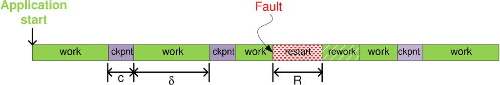 Motivation Fault Tolerance and HPC As # of components in a system increases likelihood of failure increases Fail-Stop failures Node dies, switch fails, => running application fails