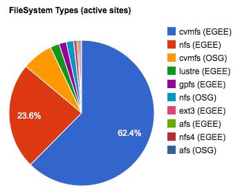 7. Migration to CernVM-FS in ATLAS At the time of this writing, more than 60% of the total ATLAS resources have already adopted CernVM-FS as software and condition distribution layer (Figure 4).