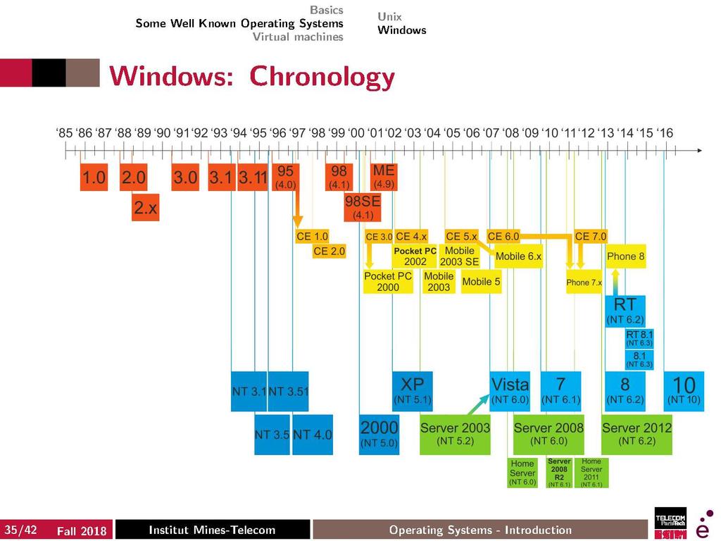 Unix Windows Windows NT