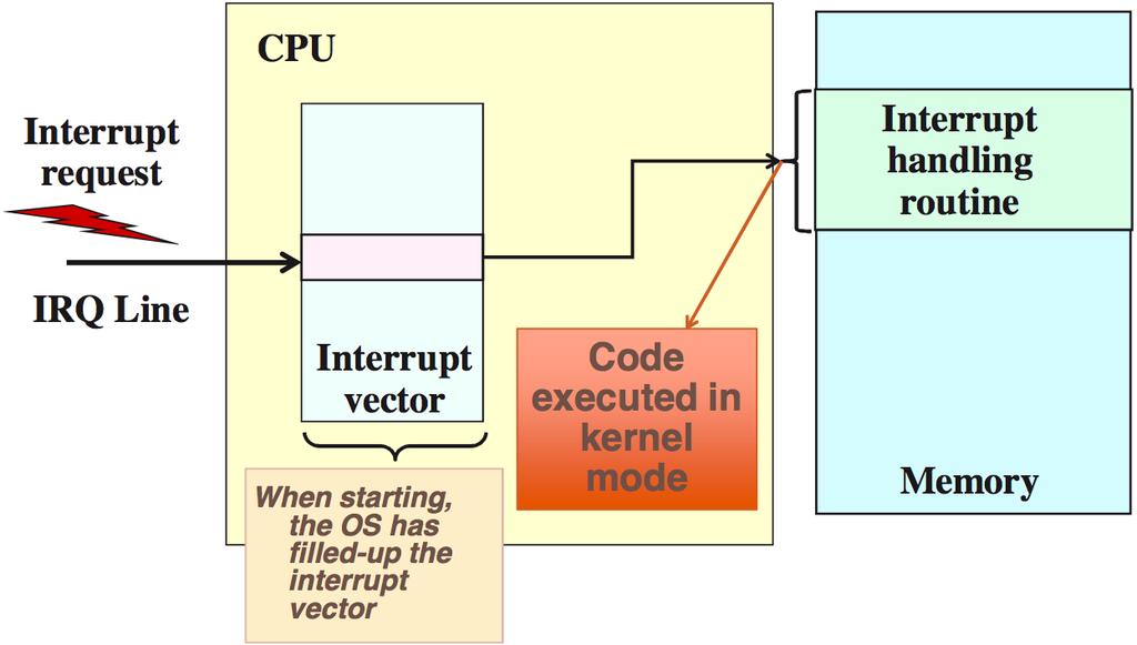 Dual Mode of Processors User mode Privileged assembly instructions cannot be executed If so, the system traps Monitor mode = Supervisor mode, system mode, privileged mode, kernel mode, etc.