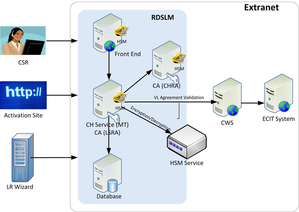 A Hardware Security Module (HSM) service, responsible for cryptography throughout the solution A Microsoft SQL Server database that stored application data The solution also communicated with