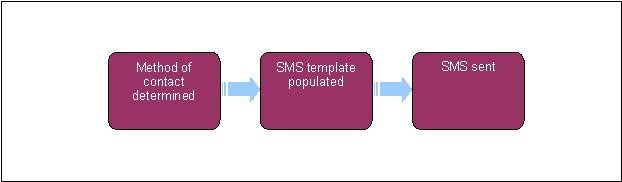 Page 1 of 7 Procedures > Pages > Use -the-system > SMS-text Procedures SMS Text I Like It Tags & Notes SMS Text CMS SMS text messages are only sent to clients (not employers unless an agreed bulk