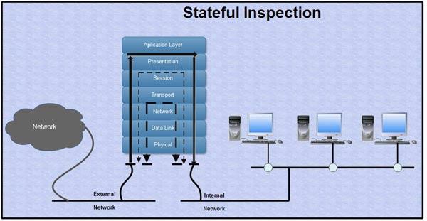 (c) Circuit-level gateway implementation This process applies security mechanisms when a TCP or UDP connection is established.