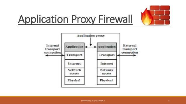 (d) Application Proxy Packet filtering firewalls only look at the headers of packets, not at the data inside the packets. But some applications are complicated and sometimes they contain errors.