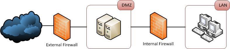 hosts in the DMZ, generally also restricted to specific ports from specific hosts.