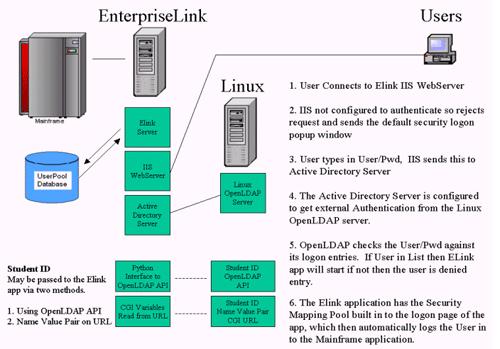 Case Requirement A client has an EnterpriseLink application and wishes to utilize their Linux LDAP server to validate Users against, then use the EnterpriseLink feature of pooled logons to the