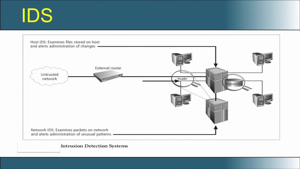 (Refer Slide Time: 13:46) So, there is a network intrusion detection system.
