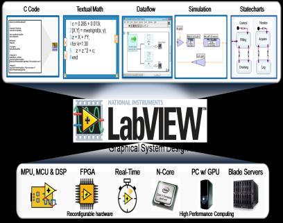 device and the second press will turn OFF the same device. It does not matter that whether switch has pressed from the switch board or the LabVIEW panel.