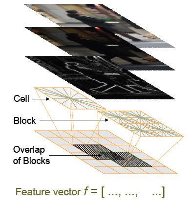 Figure 3.3: The processing chain of HOG feature descriptor. In the case of color images the channel with lager magnitude gives the magnitude and orientation of the dominant pixel.
