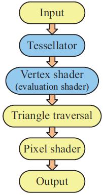 Hardware Tessellation Shader model 5.