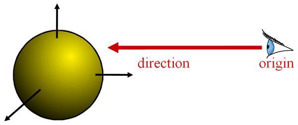 Sphere Intersection Now, let s look at the intersection test between a ray and a sphere Mathematical solution sphere defined as: a center point, and a radius r ; the