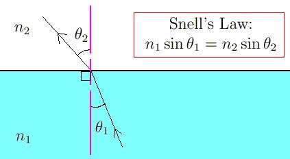 Ray Refraction The law of refraction (also called Snell s Law): the ratio of the sines of the angles of