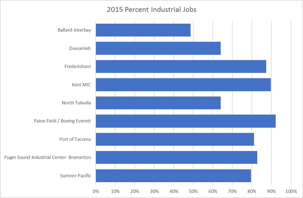 MIC Discussion Industrial Jobs. Several MICs have added more nonindustrial employment.