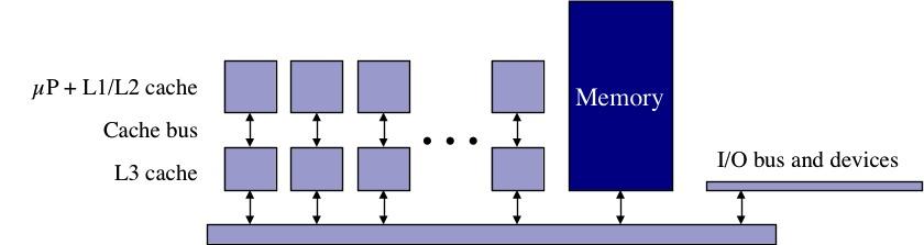 Symmetric Multi-Processors Processors in an SMP have a symmetric view on the shared memory May be at any level of the memory hierarchy, L1:L2, L2:l3, L3:main Communication is by shared memory reading