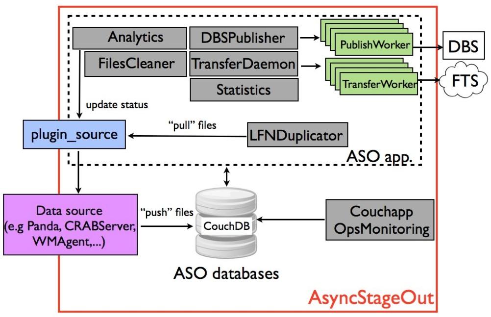 Figure 1. AsyncStageOut architecture and interactions between their components. the ASO database, files database, across the CouchDB REST interface.