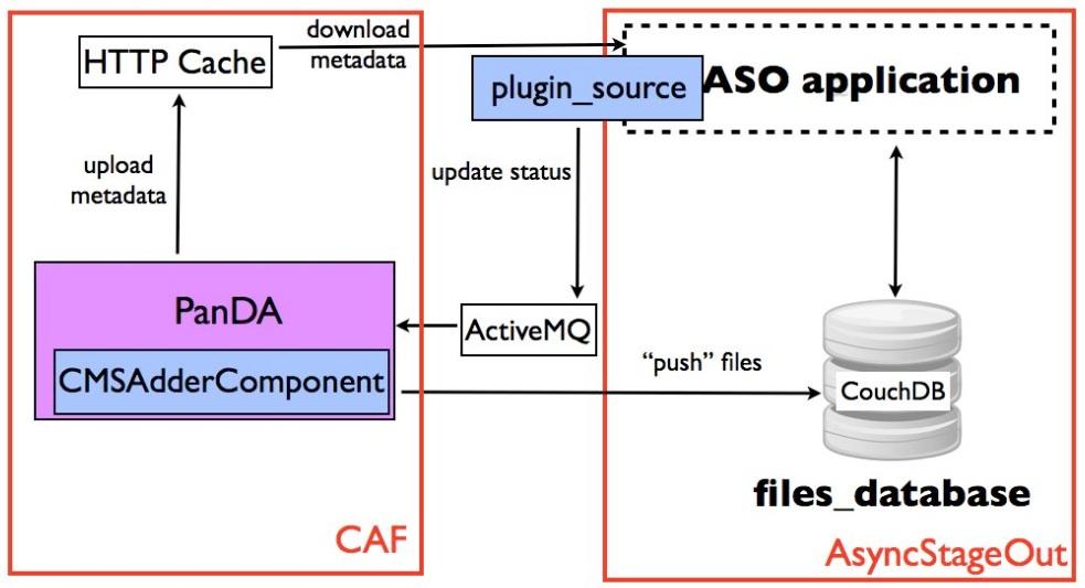 To make the ASO communicating with the CAF, a dedicated plugin source has been implemented into ASO.