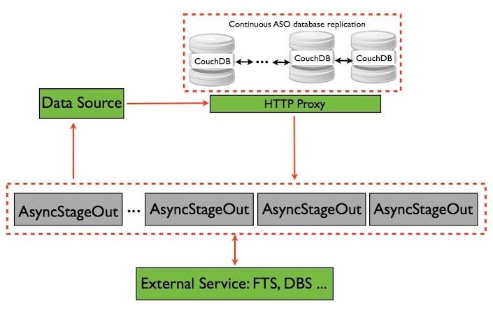 Figure 3. AsyncStageOut deployment model. 5. Scalability test The ASO foresees the management of nearly 200k of users analysis files with minimal delays.