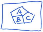 Disjoint Sets: Sets A and B are said to be disjoint (A B) if and only if A B =. (They do not share member(s).