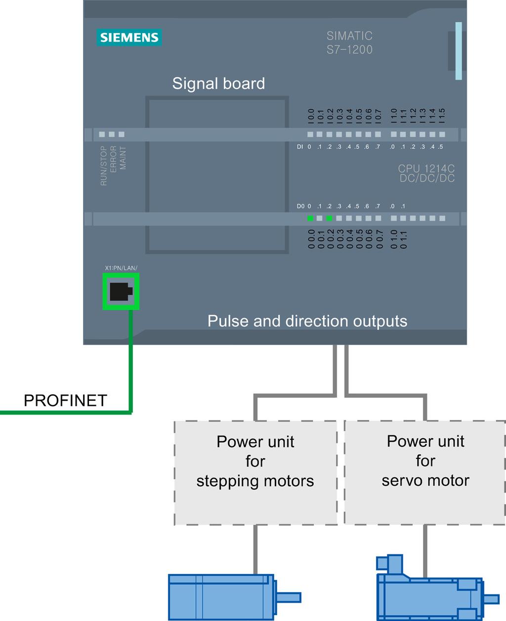 1.1 Introduction 1.1.2 Hardware components for motion control The representation below shows the basic hardware configuration for a motion control application with the CPU S7-1200.