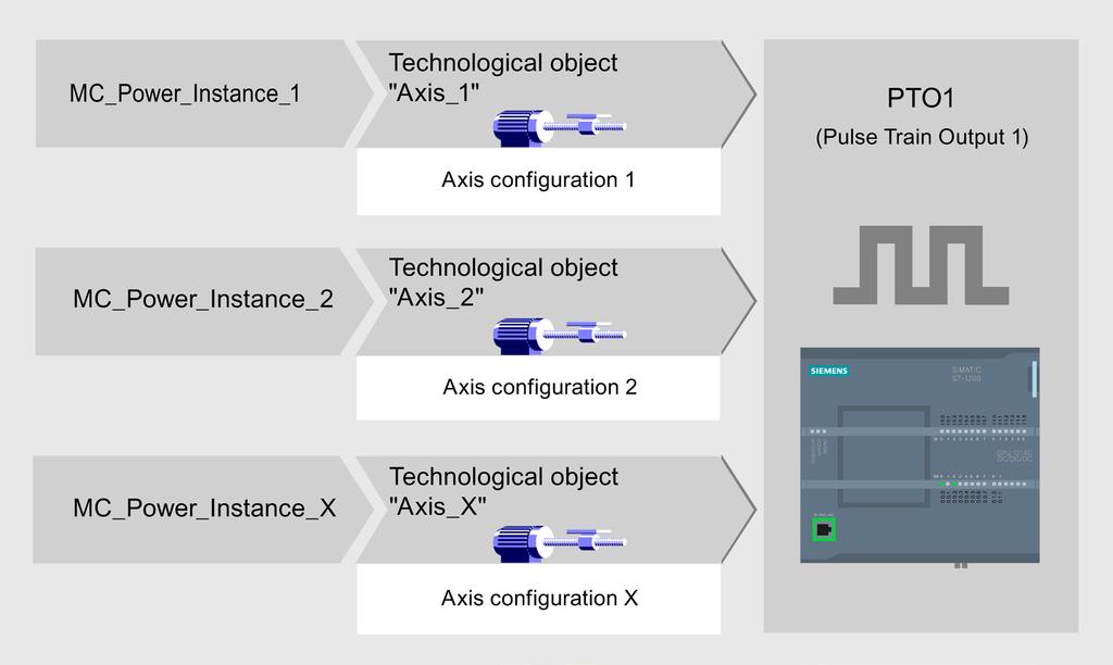 1.12 Appendix 1.12 Appendix 1.12.1 Using multiple axes with the same PTO Use the motion control functionality of the CPU S7-1200 to run multiple "Axis" technology objects with the same PTO (Pulse